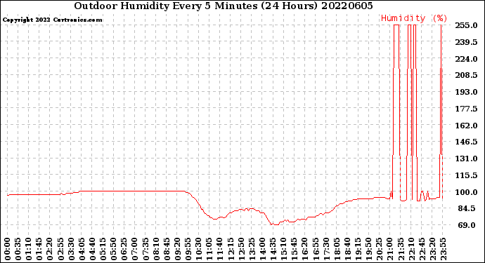 Milwaukee Weather Outdoor Humidity<br>Every 5 Minutes<br>(24 Hours)