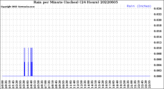 Milwaukee Weather Rain<br>per Minute<br>(Inches)<br>(24 Hours)