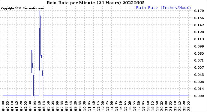 Milwaukee Weather Rain Rate<br>per Minute<br>(24 Hours)