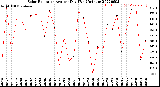 Milwaukee Weather Solar Radiation<br>Avg per Day W/m2/minute