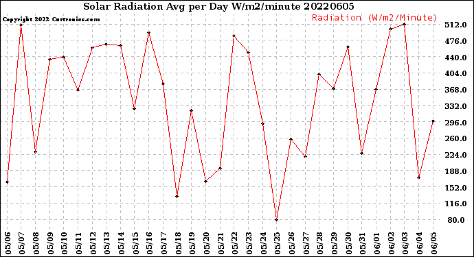 Milwaukee Weather Solar Radiation<br>Avg per Day W/m2/minute