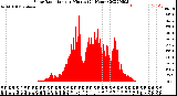 Milwaukee Weather Solar Radiation<br>per Minute<br>(24 Hours)