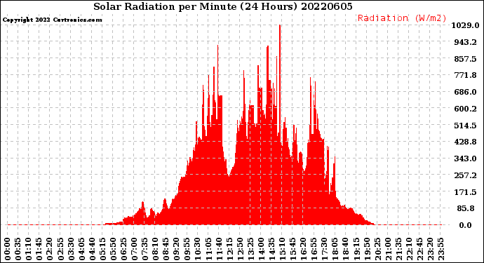 Milwaukee Weather Solar Radiation<br>per Minute<br>(24 Hours)