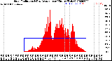 Milwaukee Weather Solar Radiation<br>& Day Average<br>per Minute<br>(Today)