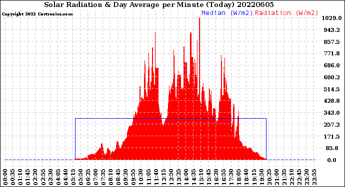 Milwaukee Weather Solar Radiation<br>& Day Average<br>per Minute<br>(Today)