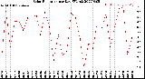 Milwaukee Weather Solar Radiation<br>per Day KW/m2