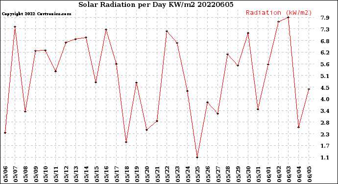 Milwaukee Weather Solar Radiation<br>per Day KW/m2