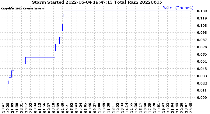 Milwaukee Weather Storm<br>Started 2022-06-04 19:47:13<br>Total Rain