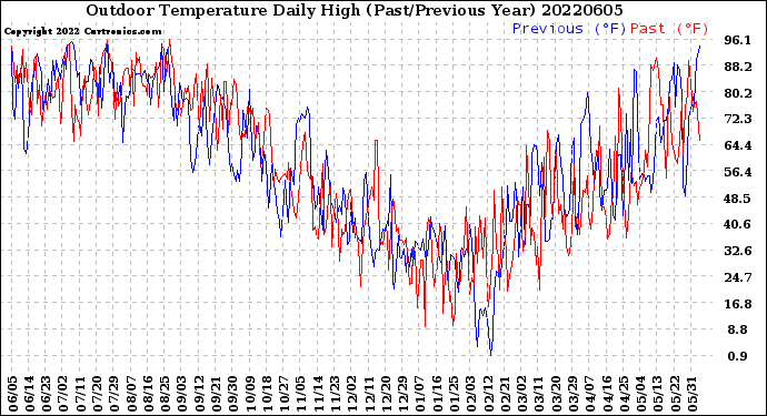 Milwaukee Weather Outdoor Temperature<br>Daily High<br>(Past/Previous Year)