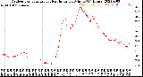 Milwaukee Weather Outdoor Temperature<br>vs Heat Index<br>per Minute<br>(24 Hours)