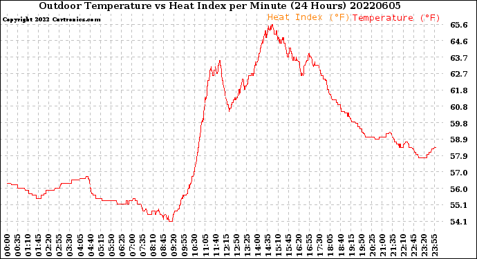 Milwaukee Weather Outdoor Temperature<br>vs Heat Index<br>per Minute<br>(24 Hours)