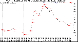 Milwaukee Weather Outdoor Temperature<br>vs Wind Chill<br>per Minute<br>(24 Hours)