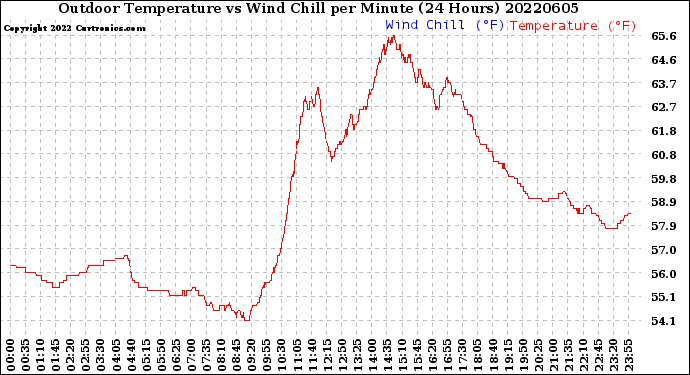 Milwaukee Weather Outdoor Temperature<br>vs Wind Chill<br>per Minute<br>(24 Hours)