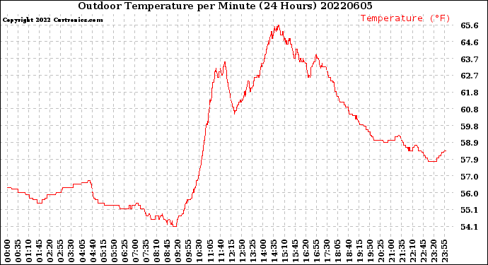 Milwaukee Weather Outdoor Temperature<br>per Minute<br>(24 Hours)