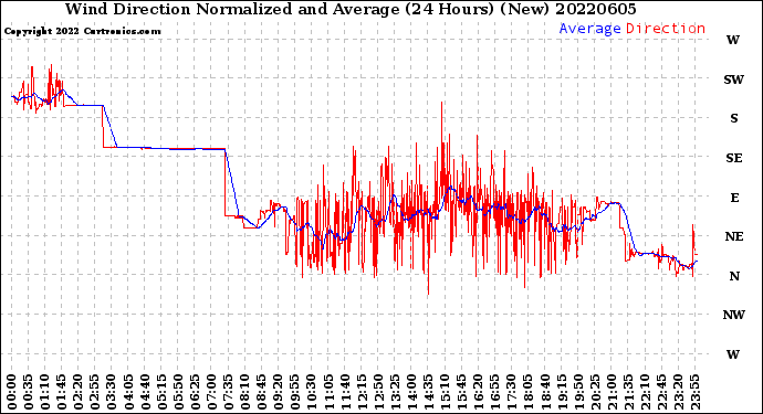 Milwaukee Weather Wind Direction<br>Normalized and Average<br>(24 Hours) (New)