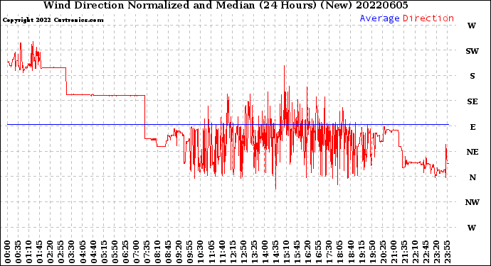 Milwaukee Weather Wind Direction<br>Normalized and Median<br>(24 Hours) (New)