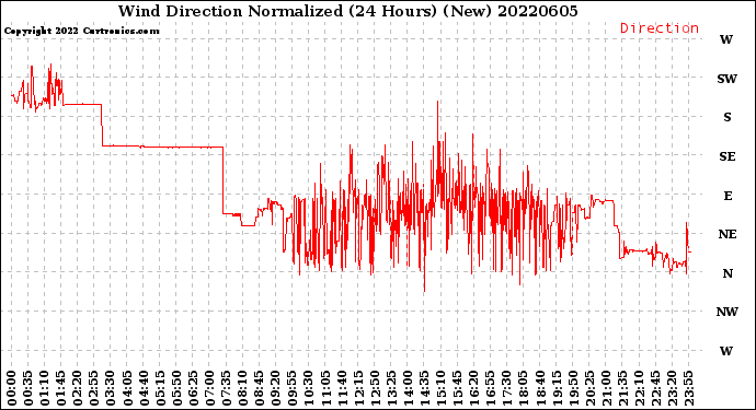 Milwaukee Weather Wind Direction<br>Normalized<br>(24 Hours) (New)