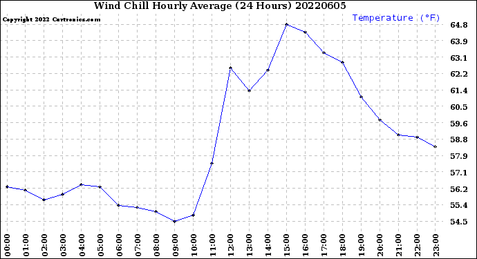 Milwaukee Weather Wind Chill<br>Hourly Average<br>(24 Hours)