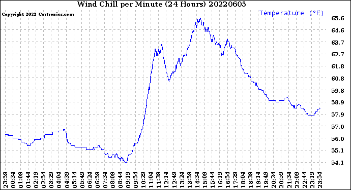 Milwaukee Weather Wind Chill<br>per Minute<br>(24 Hours)