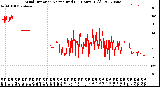 Milwaukee Weather Wind Direction<br>Normalized<br>(24 Hours) (Old)