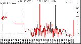 Milwaukee Weather Wind Direction<br>(24 Hours) (Raw)