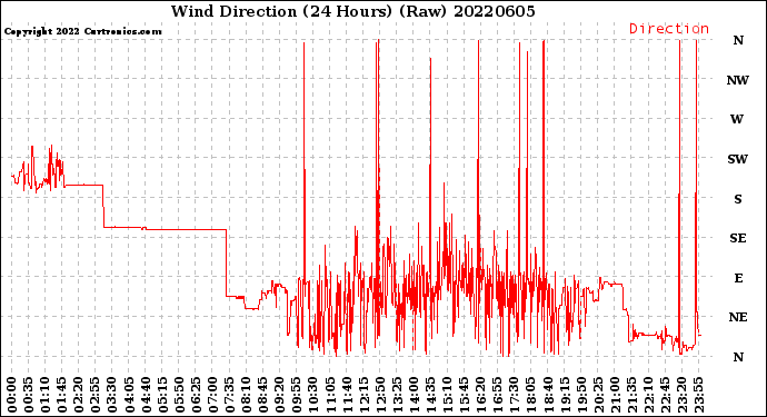 Milwaukee Weather Wind Direction<br>(24 Hours) (Raw)