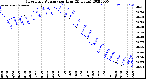 Milwaukee Weather Barometric Pressure<br>per Hour<br>(24 Hours)