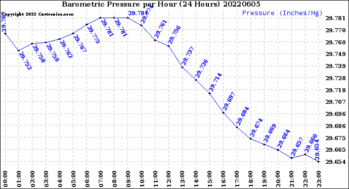 Milwaukee Weather Barometric Pressure<br>per Hour<br>(24 Hours)