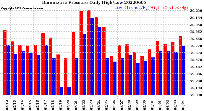 Milwaukee Weather Barometric Pressure<br>Daily High/Low