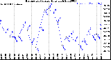 Milwaukee Weather Barometric Pressure<br>Daily High