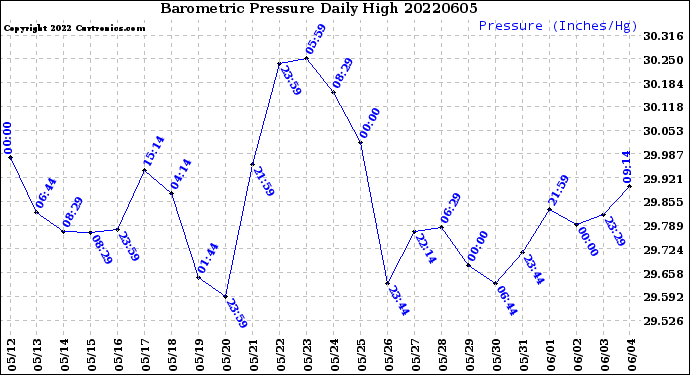 Milwaukee Weather Barometric Pressure<br>Daily High