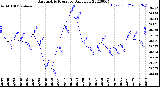 Milwaukee Weather Barometric Pressure<br>Daily Low