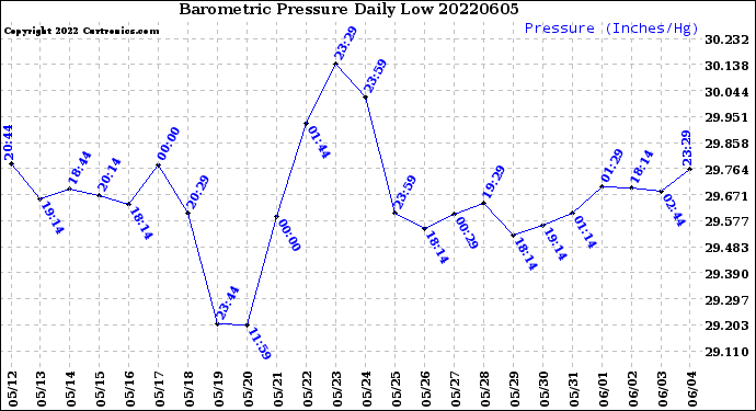 Milwaukee Weather Barometric Pressure<br>Daily Low