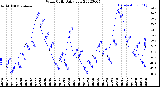 Milwaukee Weather Wind Chill<br>Daily Low