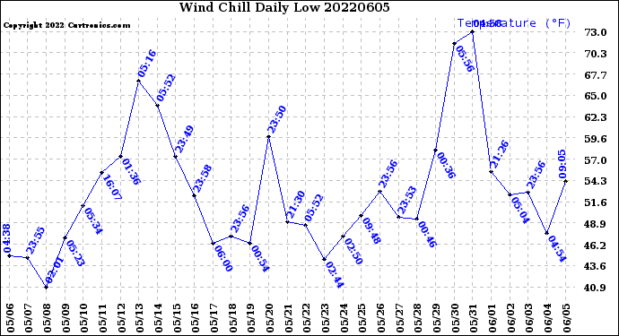 Milwaukee Weather Wind Chill<br>Daily Low