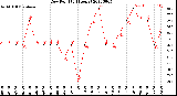 Milwaukee Weather Dew Point<br>(24 Hours)