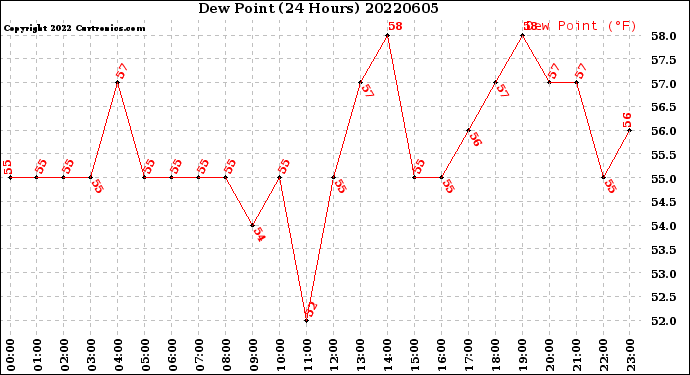 Milwaukee Weather Dew Point<br>(24 Hours)