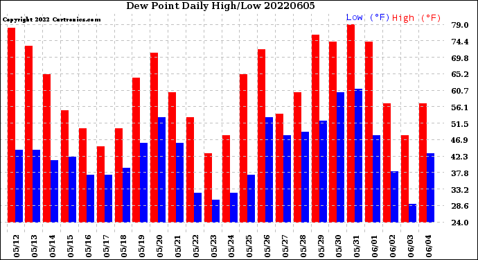 Milwaukee Weather Dew Point<br>Daily High/Low