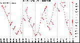 Milwaukee Weather Dew Point<br>Daily High