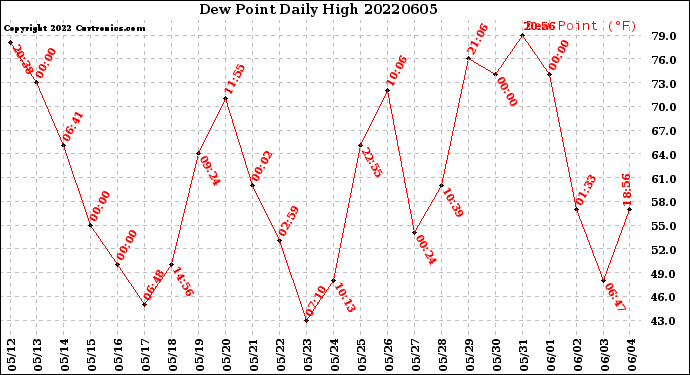 Milwaukee Weather Dew Point<br>Daily High