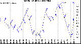 Milwaukee Weather Dew Point<br>Daily Low