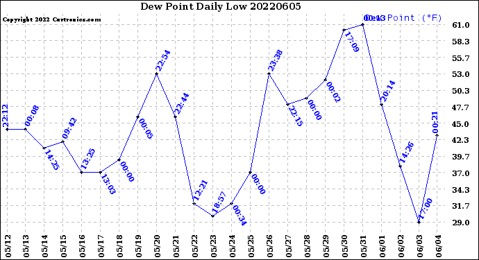 Milwaukee Weather Dew Point<br>Daily Low