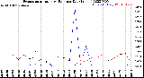 Milwaukee Weather Evapotranspiration<br>vs Rain per Day<br>(Inches)