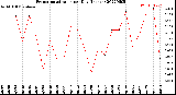 Milwaukee Weather Evapotranspiration<br>per Day (Inches)