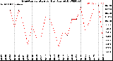 Milwaukee Weather Evapotranspiration<br>per Day (Ozs sq/ft)