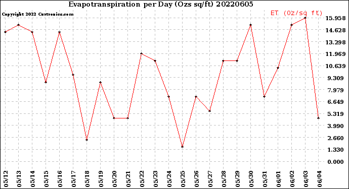 Milwaukee Weather Evapotranspiration<br>per Day (Ozs sq/ft)