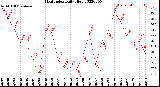 Milwaukee Weather Heat Index<br>Daily High