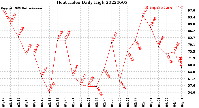 Milwaukee Weather Heat Index<br>Daily High