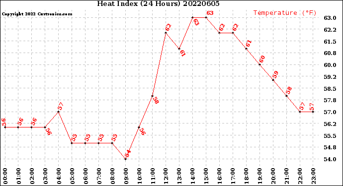 Milwaukee Weather Heat Index<br>(24 Hours)