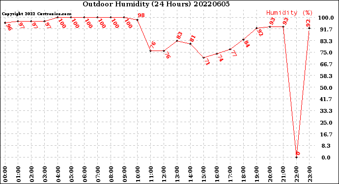 Milwaukee Weather Outdoor Humidity<br>(24 Hours)